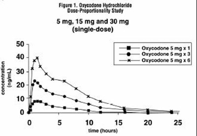 Image Of Figure 1 Oxycodone HCl Dose Study Graph (Figure 1 Oxycodone HCl Dose Study Graph)